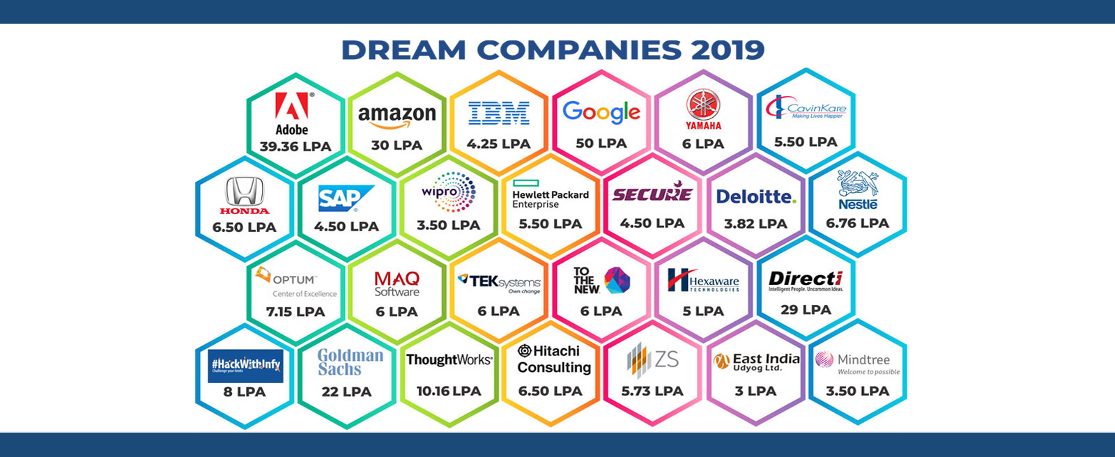 Placement 2019 - dream companies 2019